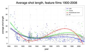 average shot lengths, feature films, 1900-2008