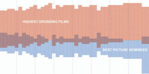 charts highest grossing films, best picture nominees, and their overlap