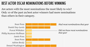 best actor winners compared with their nomination counts