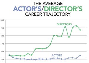 career trajectories, according to Rotten Tomatoes