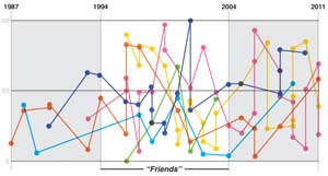 trajectories of film careers of Friends actors