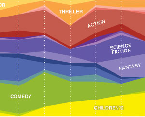 graph of genres expanding and contracting over time