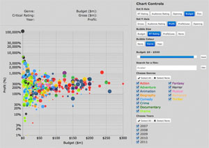interactive scatter plot of budgets, profits, and ratings
