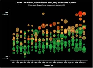 graph 20 most popular moves over the past 20 years