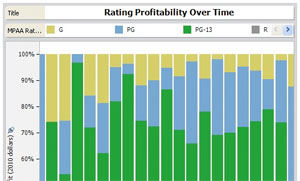 compares G, PG, PG-13, and R profits from 1990 to 2010