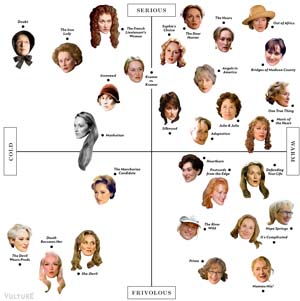 Meryl Streep charted on frivolous to serious and cold to warm axes