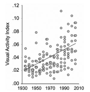 graph of visual activity in films from 1930 to 2010