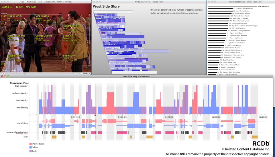Multiple Synchronized Visualizations for West Side Story