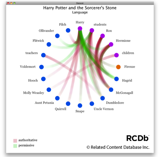circular net diagram of language interactions in the Harry Potter and the Sorcerer's Stone