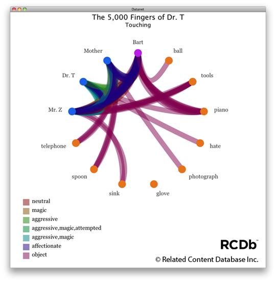 circular net diagram of touch interactions in the 5,000 Fingers of Dr. T