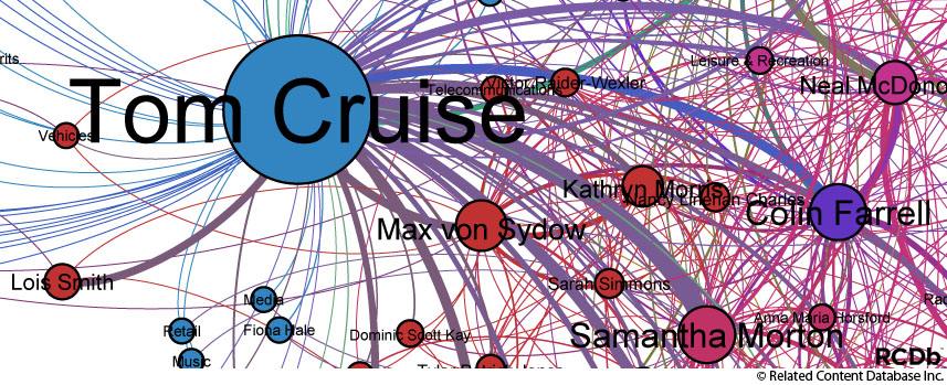 detail of the Minority Report co-occurence diagram, showing some of the connects to Tom Cruise